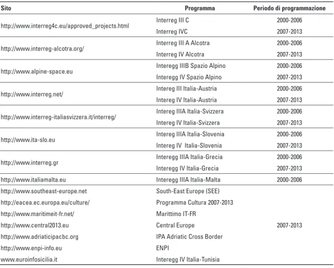 Tabella 2.1 - Sitografia dei Programmi extra-Leader analizzati (Periodi: 2000-2006 e 2007-2013)