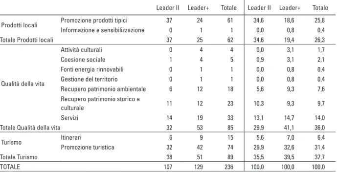 Tabella 2.3 - Progetti di cooperazione Leader II e Leader+ per area tematica e sottotema- sottotema-tica (valori assoluti e percentuali)