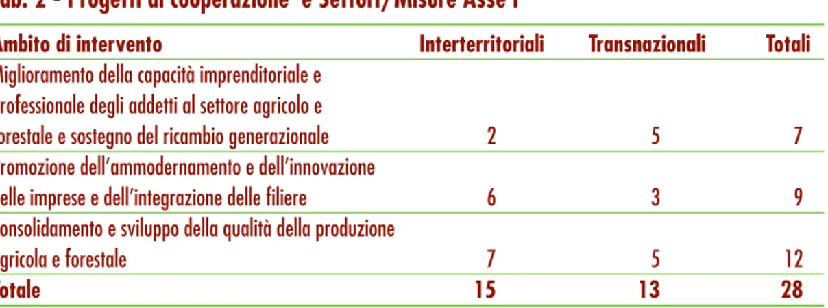 Tab. 2 - Progetti di cooperazione  e Settori/Misure Asse I