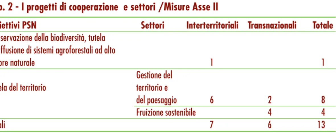 Tab. 2 - I progetti di cooperazione  e settori /Misure Asse II