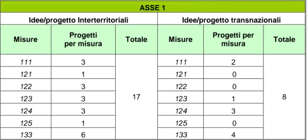 Tabella 4. Le idee/progetto di cooperazione censite che prevedono interventi dell’Asse 1 