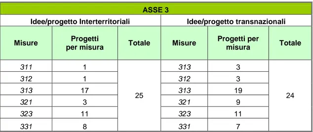 Tabella 6. Le idee/progetto di cooperazione censite che prevedono interventi dell’Asse 3 