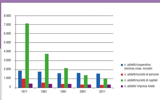 Fig. 1.3 - La dimensione  media delle imprese  nel sistema economico  italiano negli anni  1971-2011