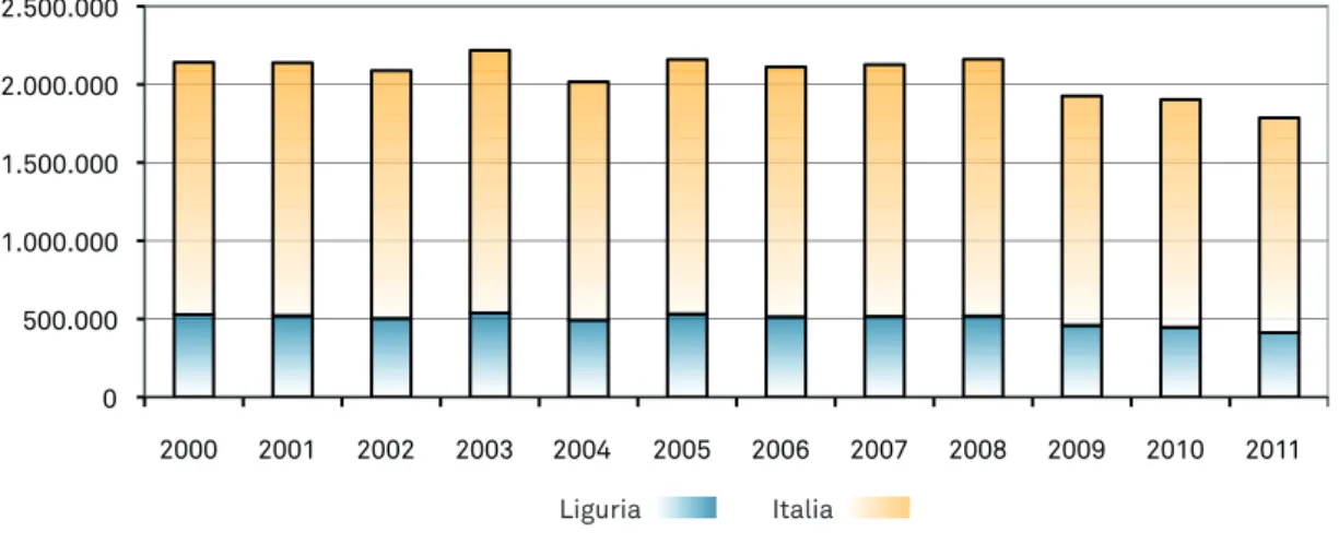 figura 1.7 - Valore delle produzioni  florovivaistiche in liguria e in Italia nel periodo 2000- 2000-2011 (valori a prezzi correnti, euro)