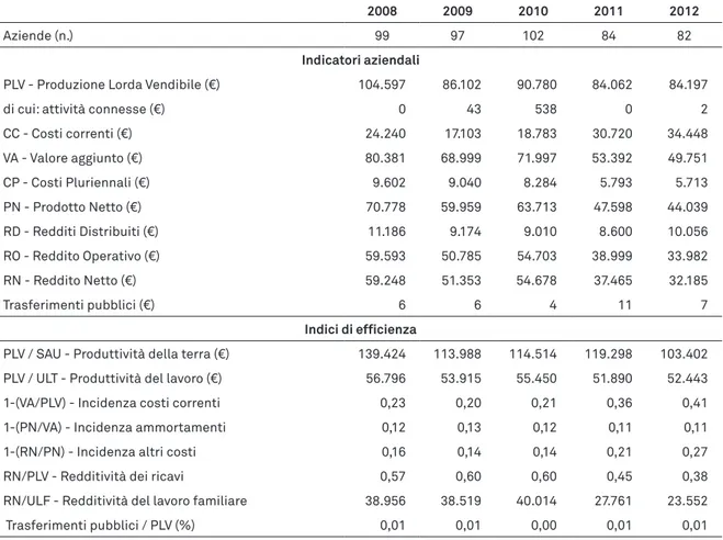 tabella 1.5 - risultati economici delle aziende liguri specializzate nella floricoltura e piante  ornamentali in serra nel periodo 2008-2012 (valori al 2012; € s.d.i.)