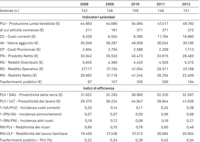 tabella 1.6 - risultati economici delle aziende liguri specializzate nella floricoltura e piante  ornamentali all’aperto nel periodo 2008-2012 (valori al 2012; € s.d.i.)