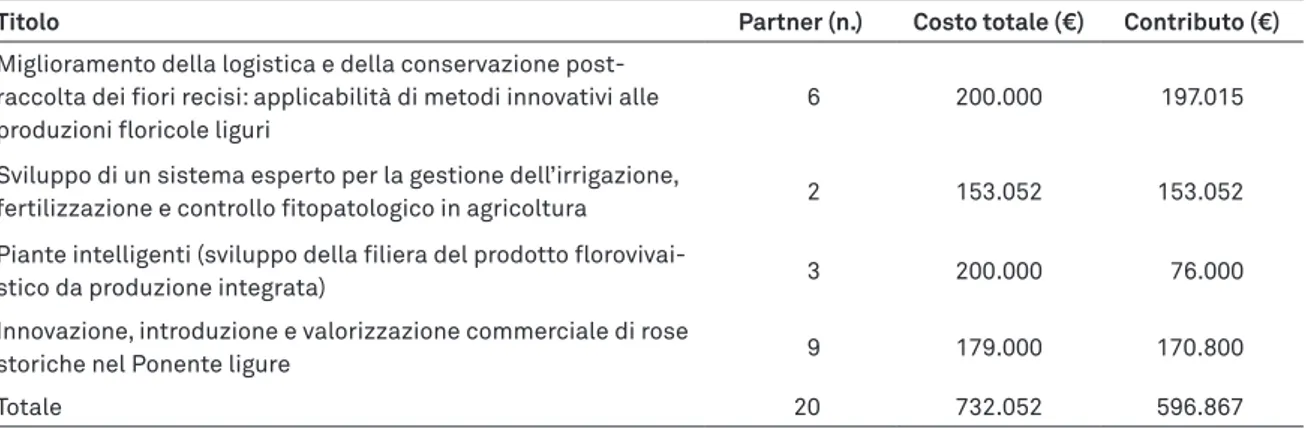tabella 1.7 - priorità settoriali e tipologia di azioni preferenziali per la floricoltura indivi- indivi-duate dal psr 2007-2013