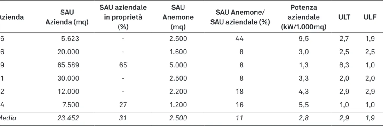 tabella 3.1 - le caratteristiche strutturali dell’azienda che produce anemone azienda azienda (mq)sau  