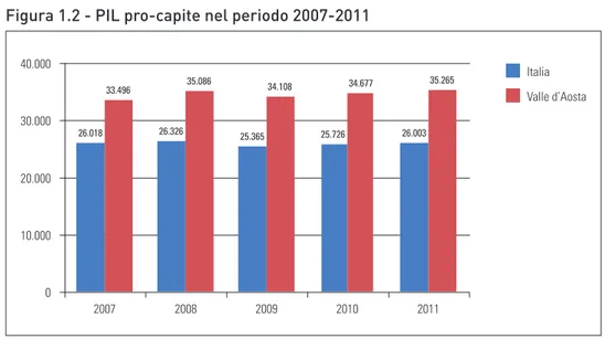 Figura 1.2 - PIL pro-capite nel periodo 2007-2011