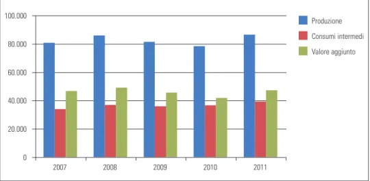 Figura 1.3 - Produzione, consumi intermedi e valore aggiunto della branca agri- agri-coltura, selvicoltura e pesca in Valle d’Aosta nel 2007-2011 (.000 euro)