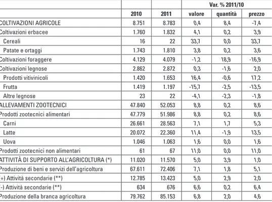 Tabella 1.2 - Produzione ai prezzi di base dell’agricoltura valdostana (.000 euro) Var