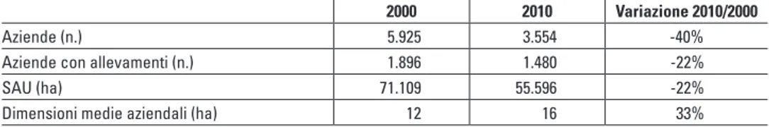 Tabella 1.4 - Aziende totali, SAU totale e dimensioni medie aziendali nel 2000 e  nel 2010