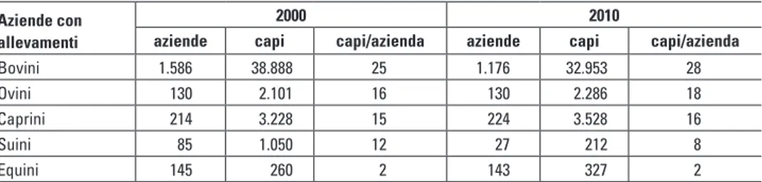 Tabella 1.6 - Numero di aziende con allevamenti e capi per specie nel 2000 e nel  2010