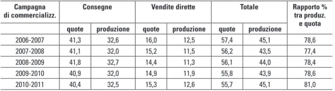 Tabella 2.3 - Quote assegnate e disponibili e produzione di latte commercializzata  nel periodo 2007-2011 (.000 t rettificate)