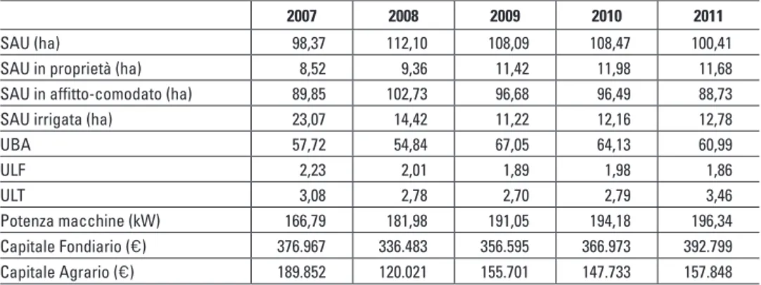 Tabella 2.7 - Aziende bovine specializzate - dati strutturali nel periodo 2007-2011