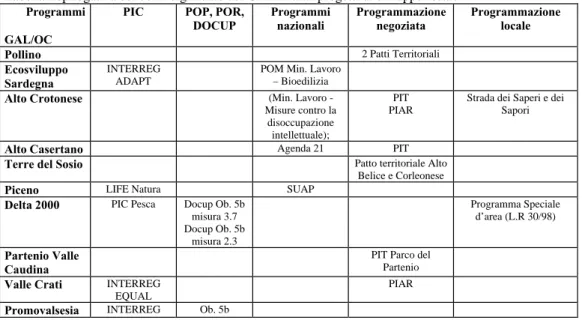 Tabella riepilogativa del coinvolgimento dei GAL in altri progetti di sviluppo locale