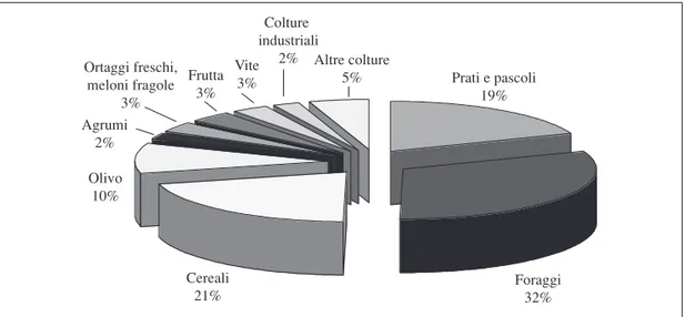 Figura 5.2 - Incidenza delle colture sulla superficie biologica nazionale, 2007