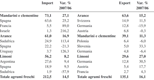 Tabella 6.1 - Valore import-export dell’Italia di agrumi freschi per principali paesi di provenienza e destinazione, anno 2007 (milioni di euro) 