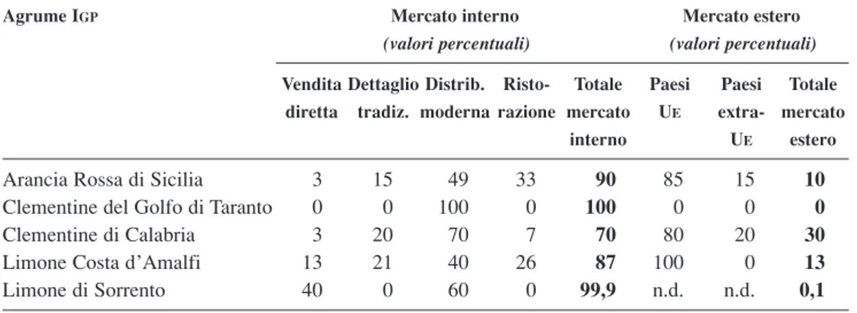 Tabella 6.3 - Agrumi I GP : incidenza dei canali di vendita sulla produzione certificata nel 2007