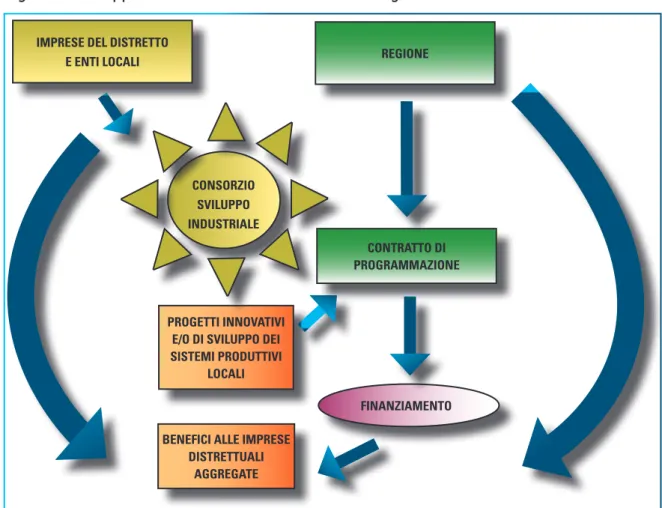 Figura 2.1 - Rappresentazione del modello metodologico di distretto industriale 