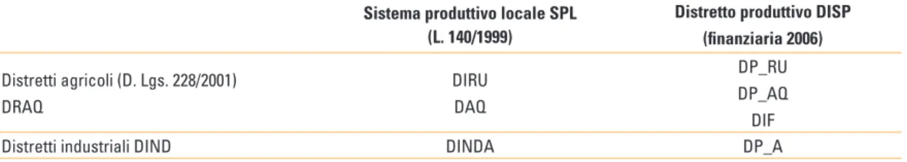 Tabella 3.2 - Le possibili tipologie di distretti in agricoltura per base giuridica 