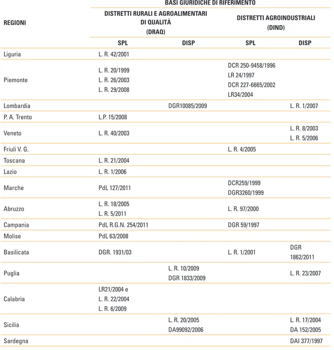 Tabella 3.4 - La distrettualità in agricoltura nelle Regioni italiane per base e definizione  giuridica