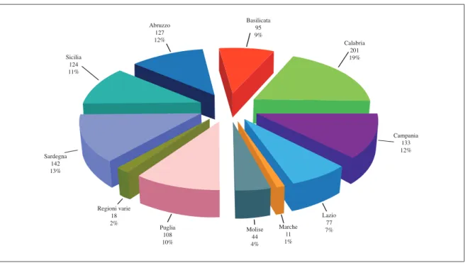 Fig. 1 – Distribuzione regionale per numero di interventi (in totale 1080)