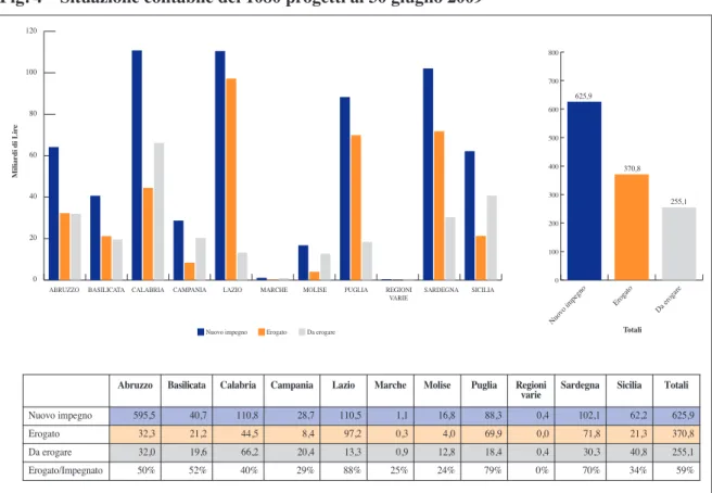 Fig. 4 – Situazione contabile dei 1080 progetti al 30 giugno 2009