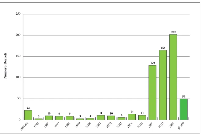 Fig. 6 – Decreti commissariali di definizione contabile o di chiusura del rapporto di  finanziamento