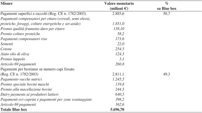 tabella 3 - sostegno interno ue: Blue box (marketing year 2006/07)