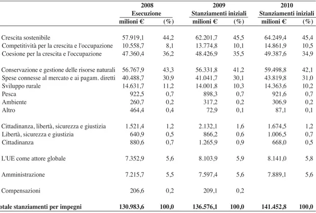 tabella 5 - Bilancio generale dell'ue: ripartizione degli stanziamenti per impegni relativi alle rubriche delle prospettive finanziarie (2008, 2009, 2010)