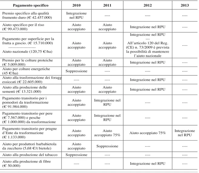 tabella 12 - calendario di disaccoppiamento previsto per l’Italia