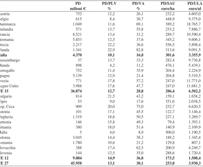 tabella 13 - Pagamenti diretti (Pd) al 2016 e loro riparto per PlV, Va, sau e ula