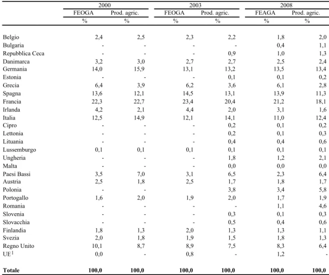 tabella 16 - ripartizione delle erogazioni del feoga/feaga per Paesi e conributo naziona- naziona-le alla formazione della produzione agricola dell’ue (2000, 2003, 2008)