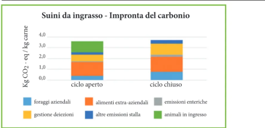 Figura 5 - Contributi delle diverse fasi aziendali all’impronta carbonica delle filiere produttive (in % sul totale)