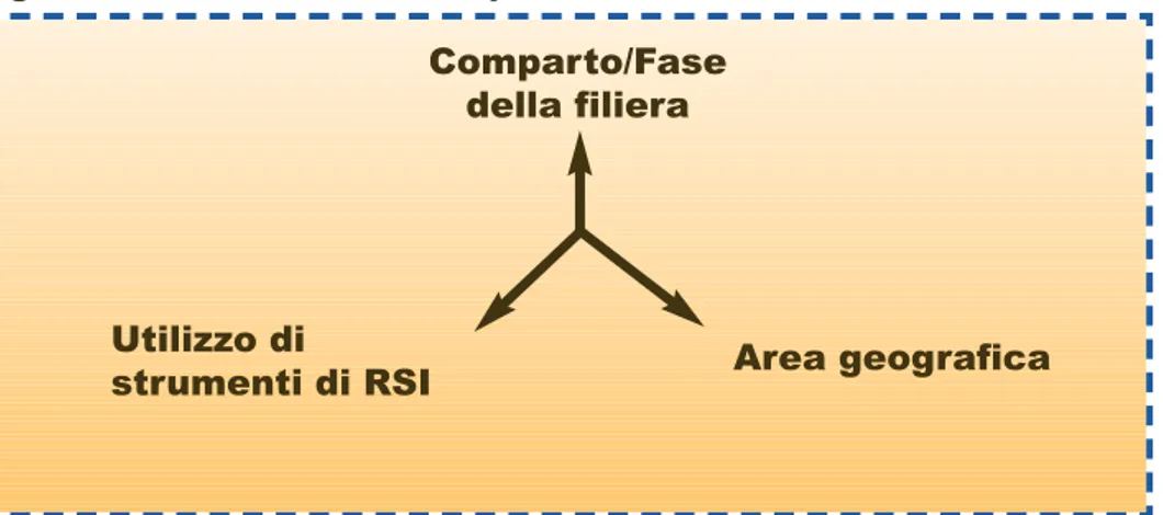 Figura 2 - Le variabili utilizzate per la scelta dei casi studio