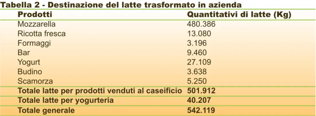 Tabella 3 - Quantitativi di vendita nell'anno 2005