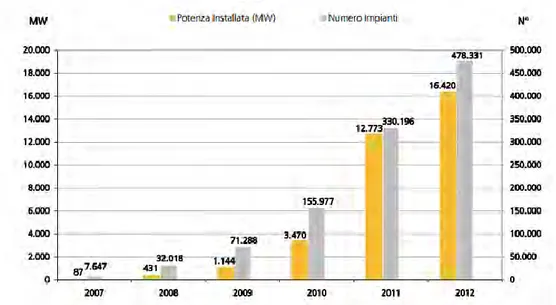 Figura 1.6 - Evoluzione della potenza e della numerosità degli impianti FTV in  Italia 