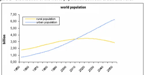 Figure 2 - Distribution of the world population between urban and rural