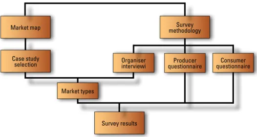 Figure 4 - The survey on farmers’ markets