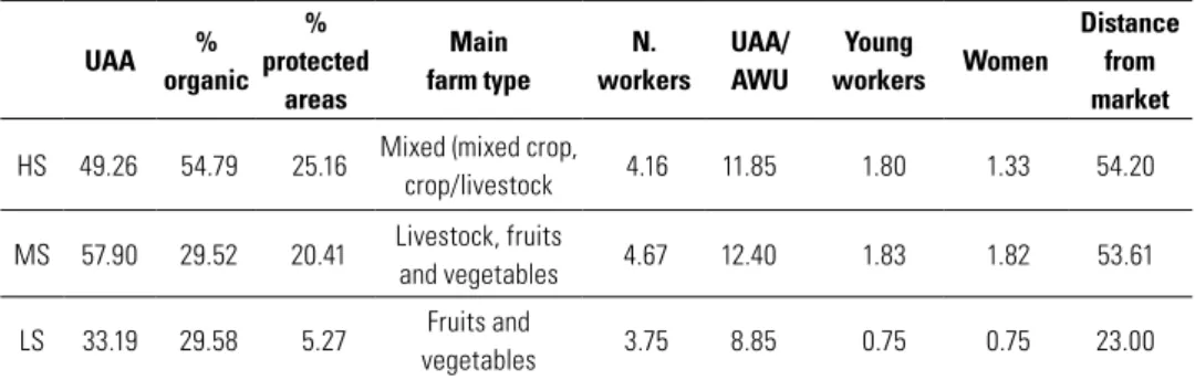 Table 3 shows the structural characteristics of the farms surveyed and clas- clas-sified according to the FSI index