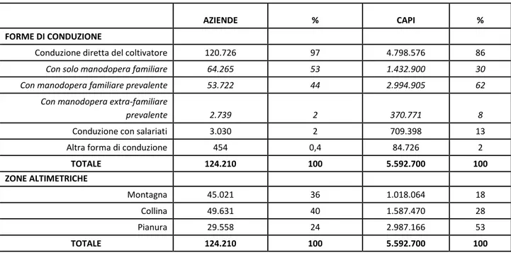 Tabella 8:  Numero aziende con allevamenti e relativo numero di capi per specie di bestiame, forma di conduzione e  zona altimetrica (2010) 