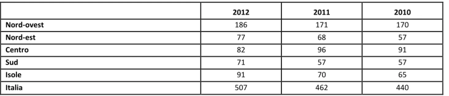 Tabella 9:  Distribuzione delle aziende zootecniche per circoscrizione. Anni 2010-2012 