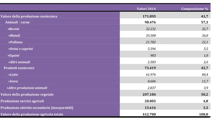 Tabella 10: Valore della produzione agricola nel 2014, milioni di euro 