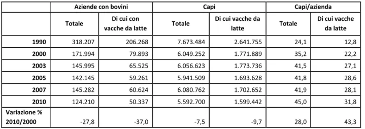 Tabella 1: Aziende con bovini e relativi capi in Italia dal 1990 al 2010 