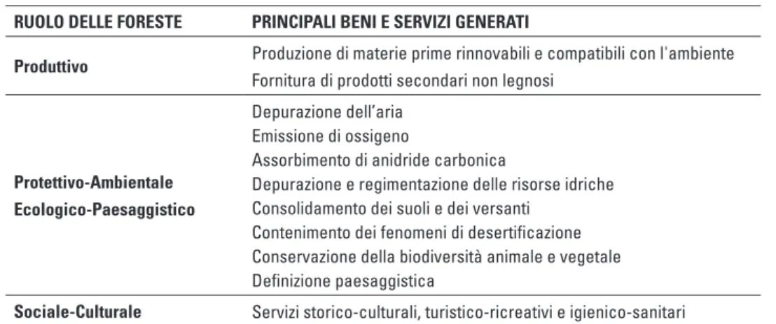 Tab. 1.1 – Ruoli e funzioni del patrimonio forestale