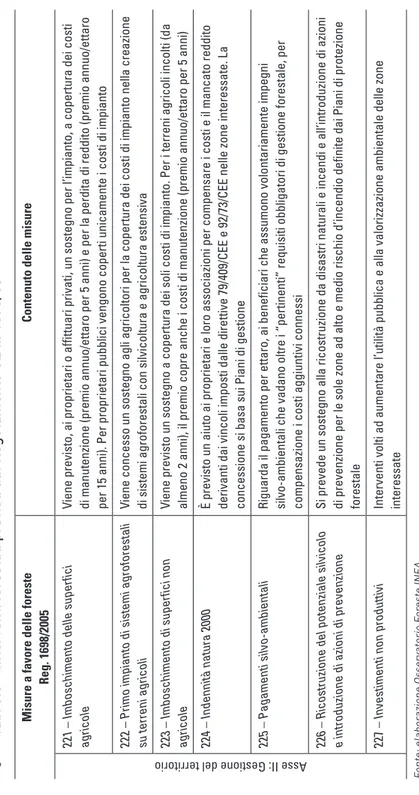 Tab. 3.3 – Interventi forestali previsti dal Regolamento CE n. 1698/05 