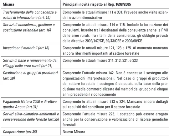 Tab. 4.2 – Misure di interesse forestale per lo sviluppo rurale 2014-2020