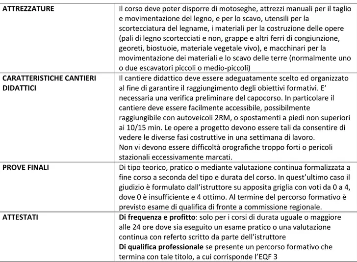 Tabella 4.2 –Esempio di un modulo corsuale “operatore di base di ingegneria naturalistica 