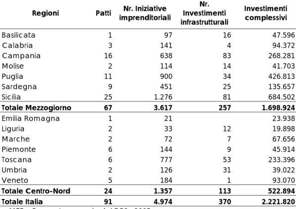 Tabella 6 – I patti territoriali per l’agricoltura – principali dati (migliaia di euro) 